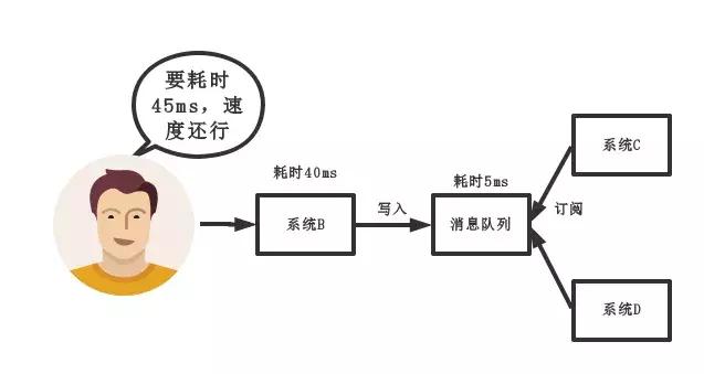 一个天天用消息队列的人,不知道为啥用 MQ,这就有点尴尬