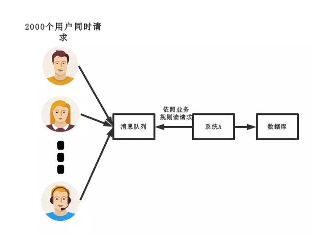 一个天天用消息队列的人,不知道为啥用 MQ,这就有点尴尬