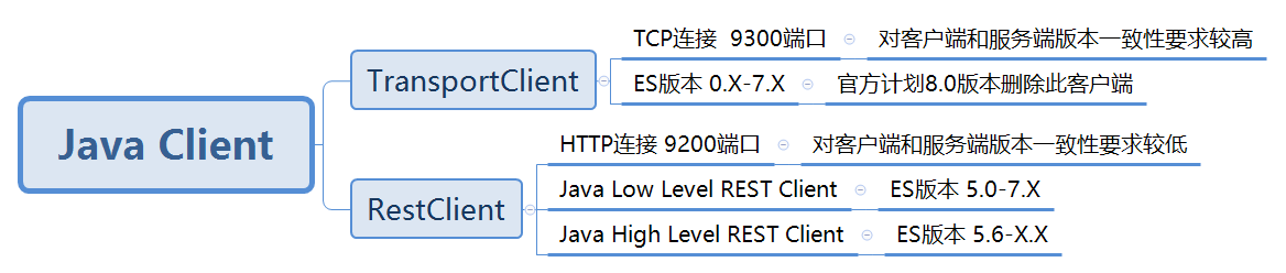 TransportClient和RestClient区别