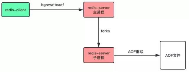 10分钟彻底理解Redis的持久化机制：RDB和AOF
