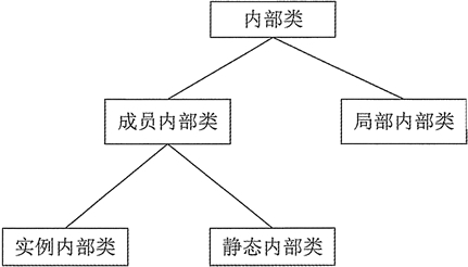 内部类