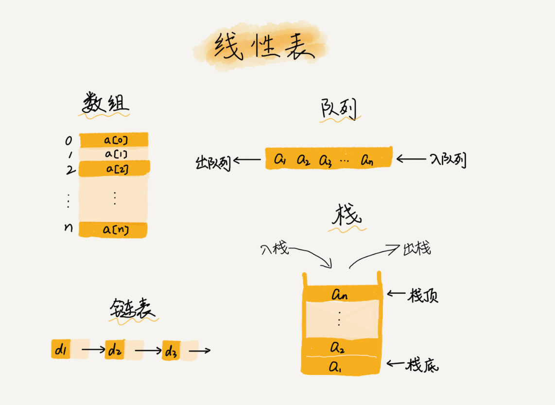 线性表-图片来源极客时间