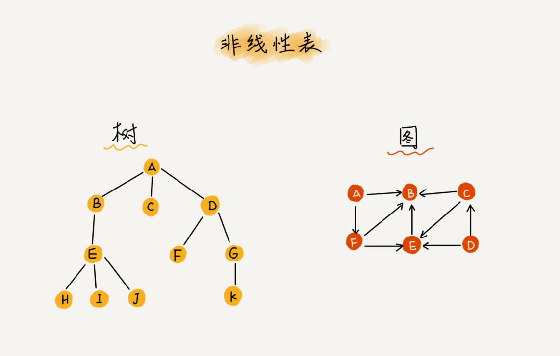 非线性表-图片来源极客时间