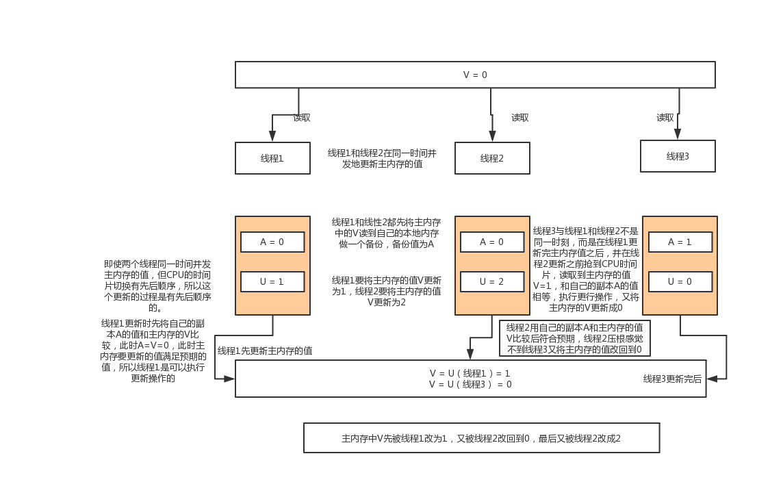 ABA问题图解