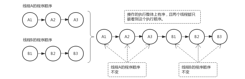 同步状态下的顺序一致性模型的执行效果.jpg