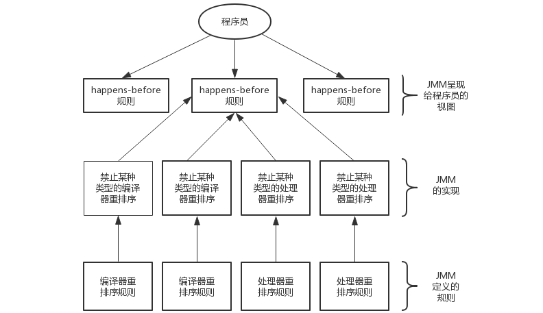 happens-before与JMM的关系.jpg