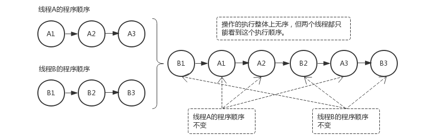 未同步状态下的顺序一致性模型的执行效果.jpg