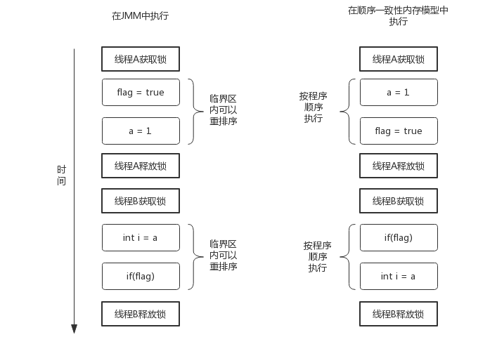 两个内存模型中的执行时序对比图.jpg