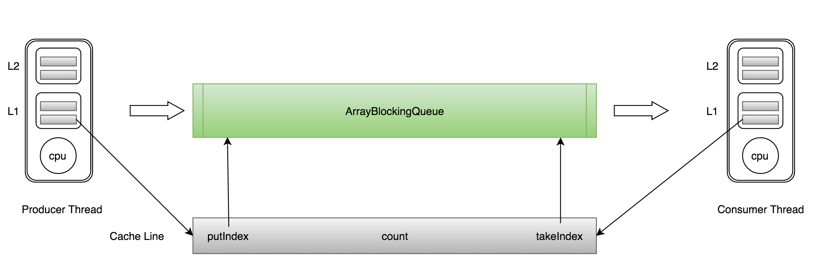  ArrayBlockingQueue伪共享示意图