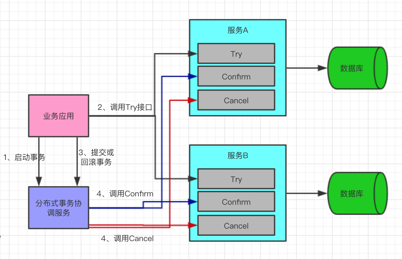分布式事务-TCC原理图