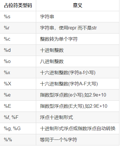格式化字符串中的占位符和类型码