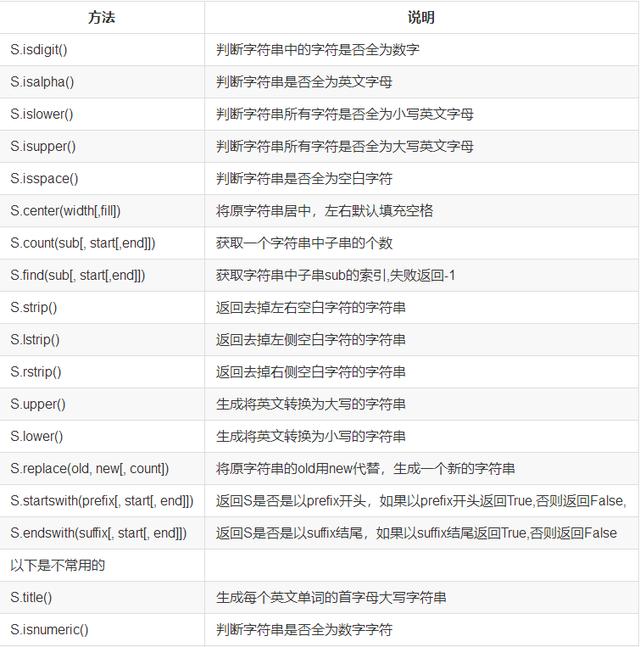 常用字符串方法 常用字符串方法