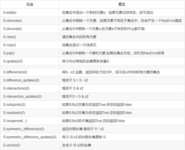 集合的方法 集合的方法