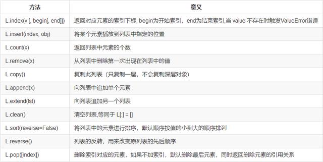 常用的列表方法 常用的列表方法