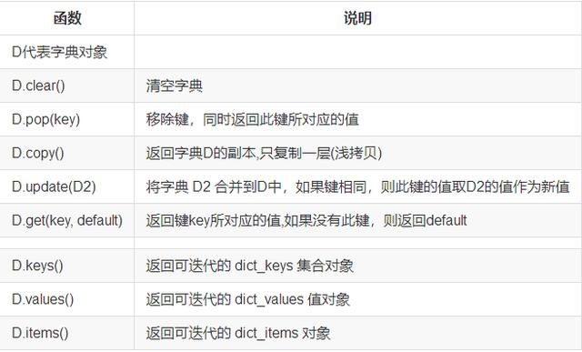 字典的方法 字典的方法