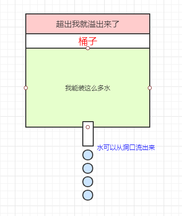 挖了个洞，水从洞口流出来