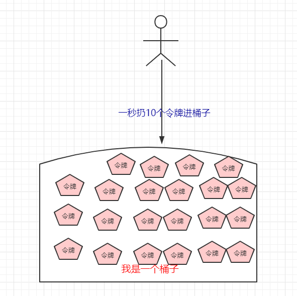 以一定的速率扔令牌进桶子