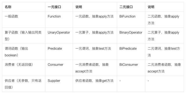 常用的函数式编程接口
