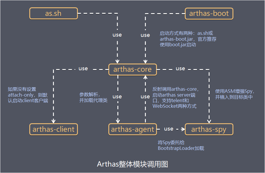 整体模块调用图