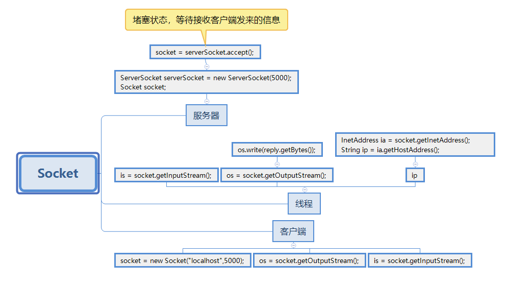 Socket思维导图