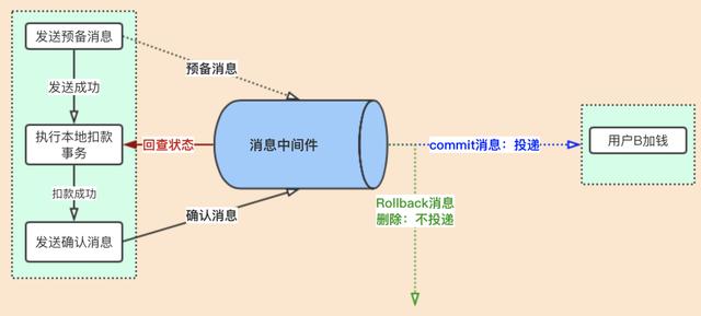 不说“分布式事务”理论,直接上大厂解决方案,绝对实用