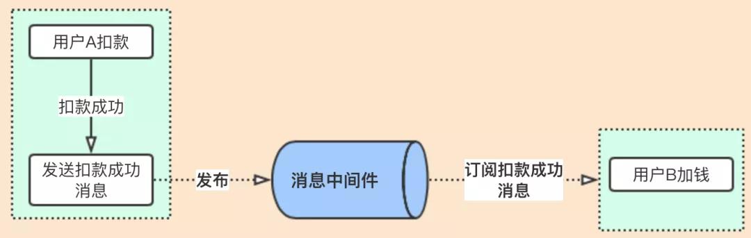不说“分布式事务”理论,直接上大厂解决方案,绝对实用