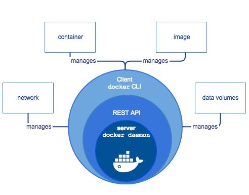 几张图帮你理解 docker 基本原理及快速入门