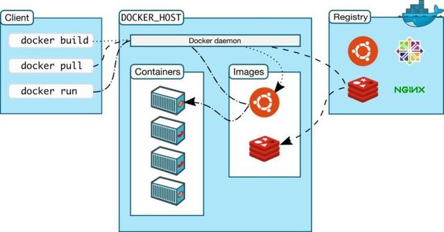 几张图帮你理解 docker 基本原理及快速入门