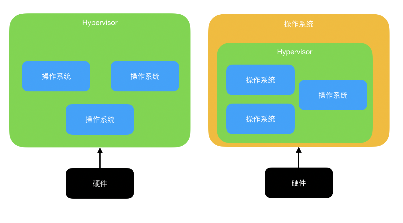 Hypervisor结构
