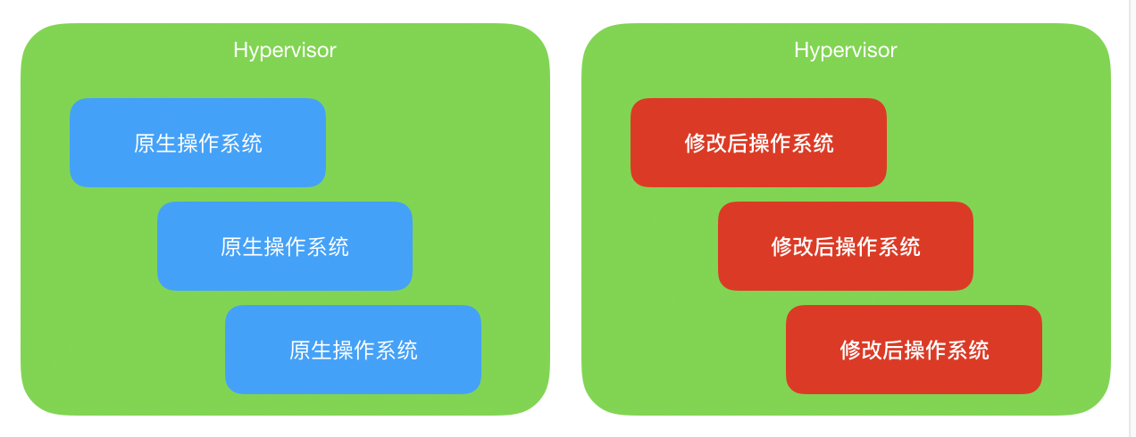 虚拟化