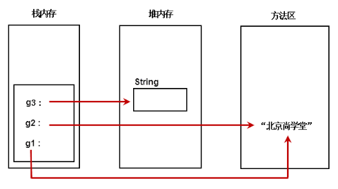 图5-34 示例5-32内存分析图.png