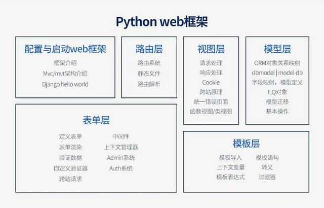 python高薪就业课程,从零基础到企业项目实战