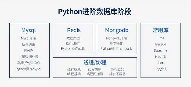 python高薪就业课程,从零基础到企业项目实战