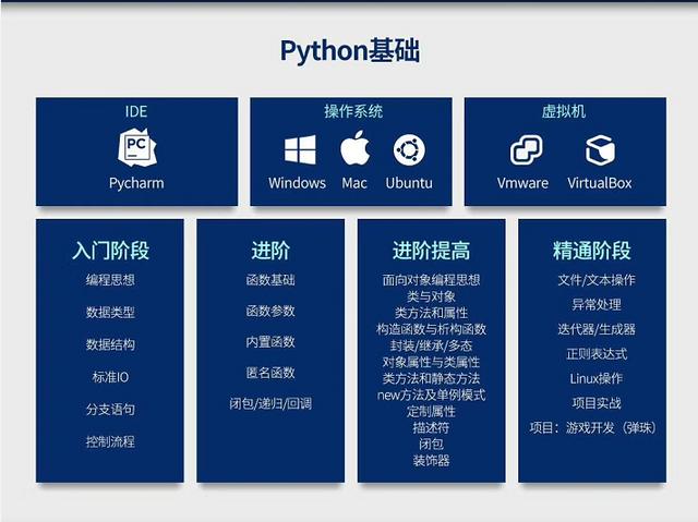 python高薪就业课程,从零基础到企业项目实战