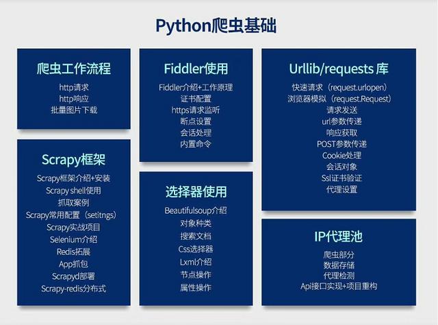 python高薪就业课程,从零基础到企业项目实战