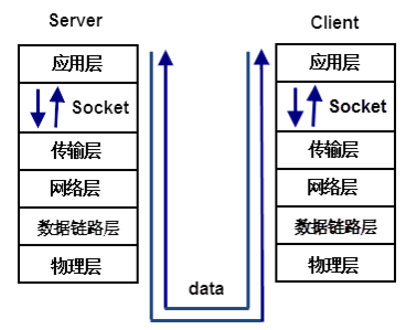 图12-5 Socket的作用.png