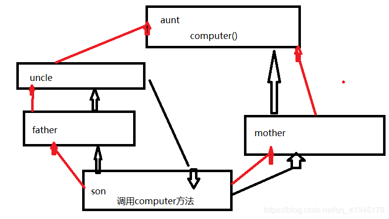 执行顺序