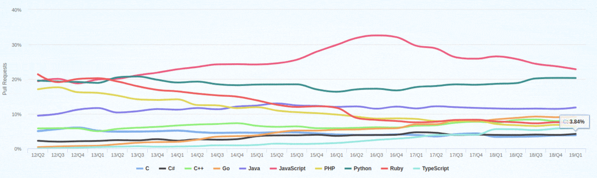 Top Programming languages as per GitHut 2.0