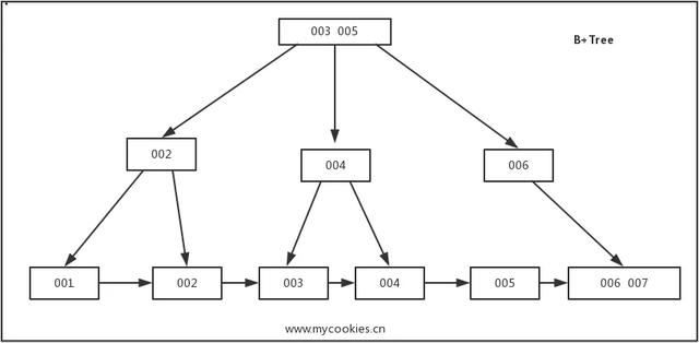 图解MySQL索引--B-Tree(B+Tree)