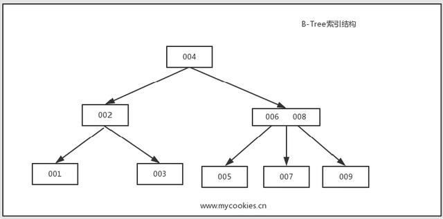 图解MySQL索引--B-Tree(B+Tree)