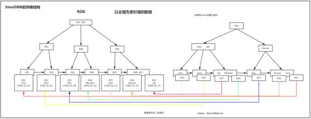 图解MySQL索引--B-Tree(B+Tree)