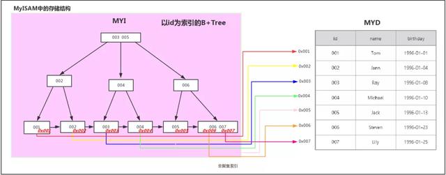 图解MySQL索引--B-Tree(B+Tree)