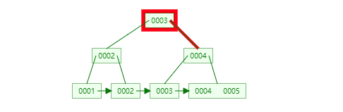 图解MySQL索引--B-Tree(B+Tree)