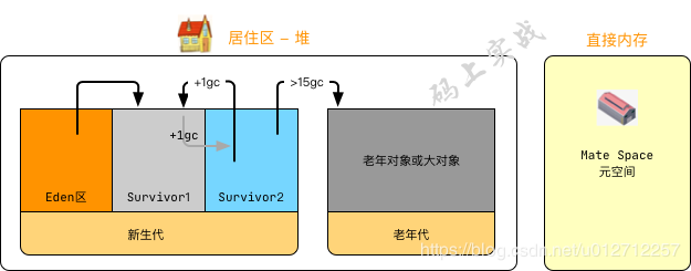 堆区分代