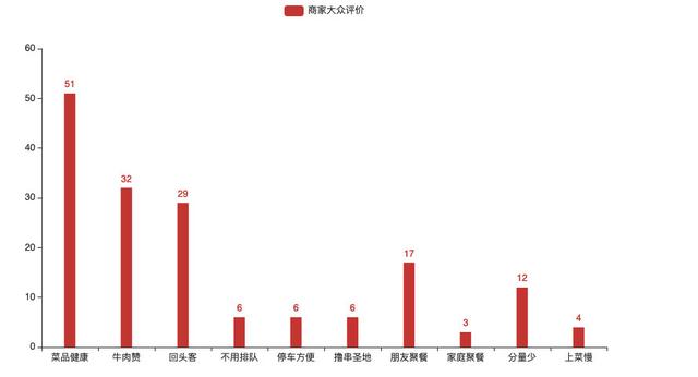 Python数据分析实战,简单快速制作餐饮行业商业化报告