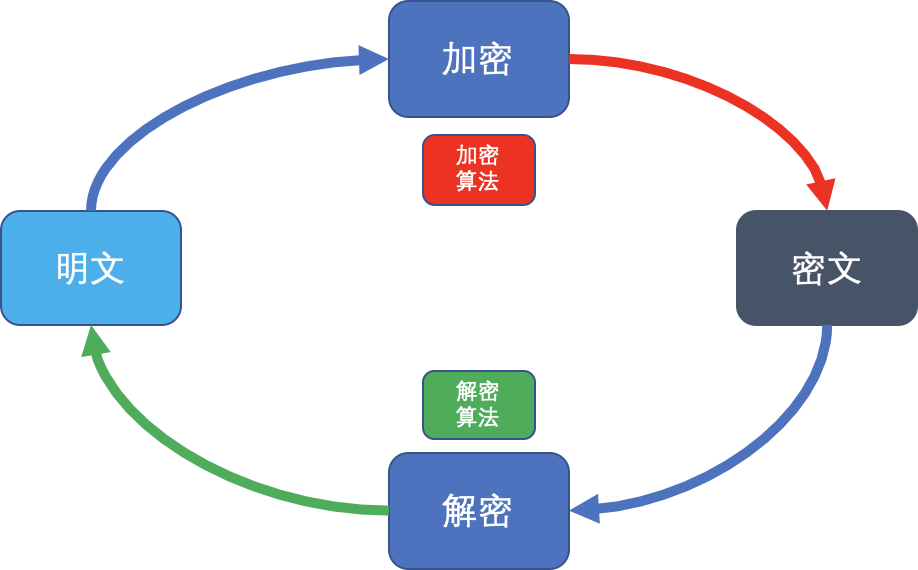 Cryptography