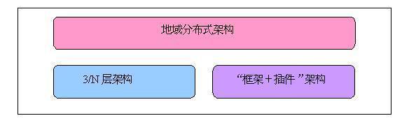 腾讯Java开发工程师理解的三种架构模型
