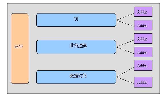 腾讯Java开发工程师理解的三种架构模型