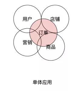 饿了么交易系统 5 年演化史