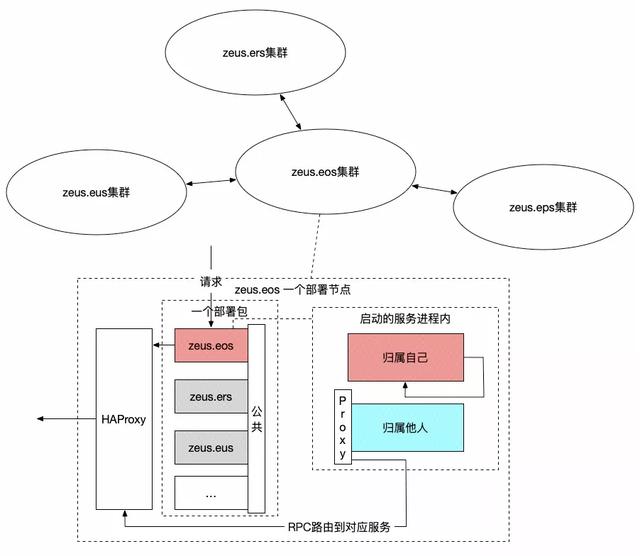 饿了么交易系统 5 年演化史